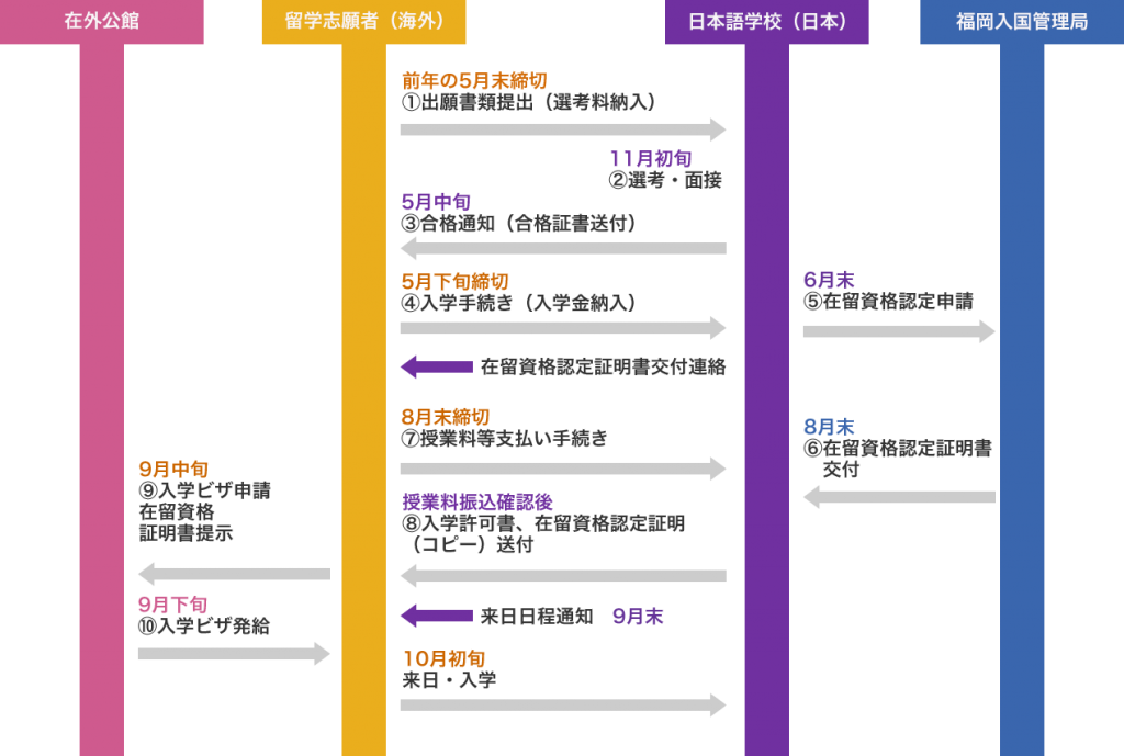 10月入学　手続きの流れ